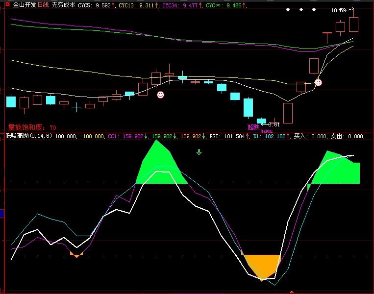 RSI-CCI-KDָ꼯Żҵ׺׼Դ룩