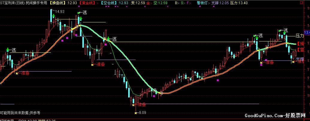 通达信民间操手专用经典主图均线指标12合成