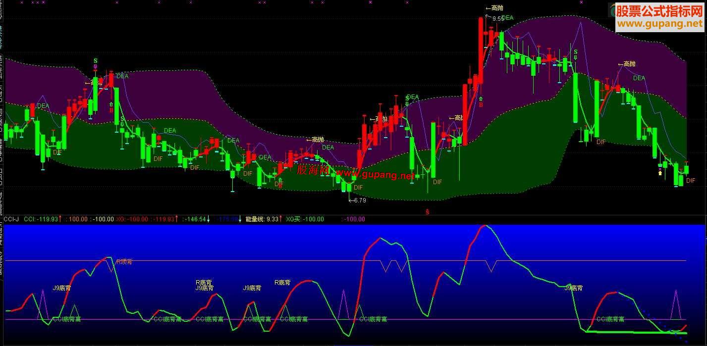 通达信改编的cci-j副图源码-通达信公式-公式指标网