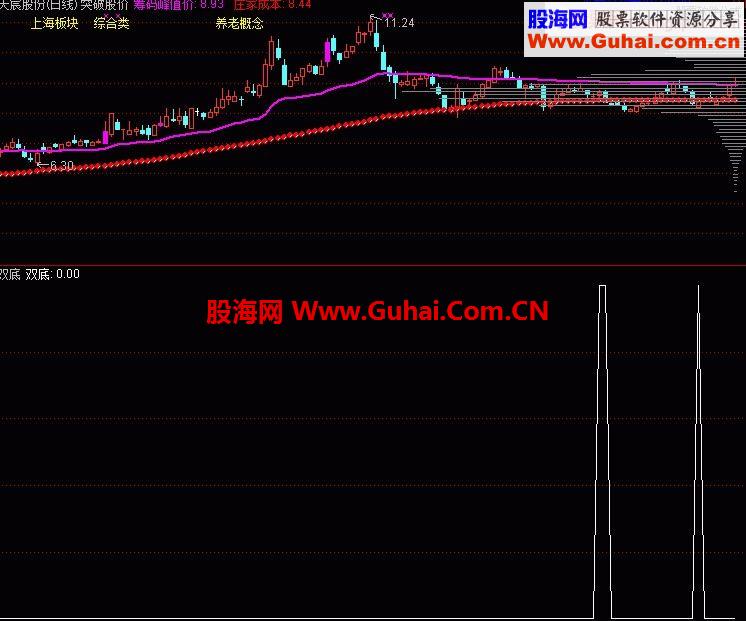 通达信双底选股公式