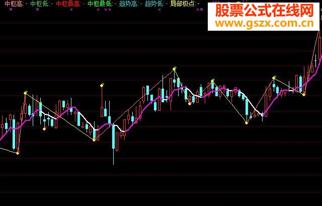 通达信缠论公式