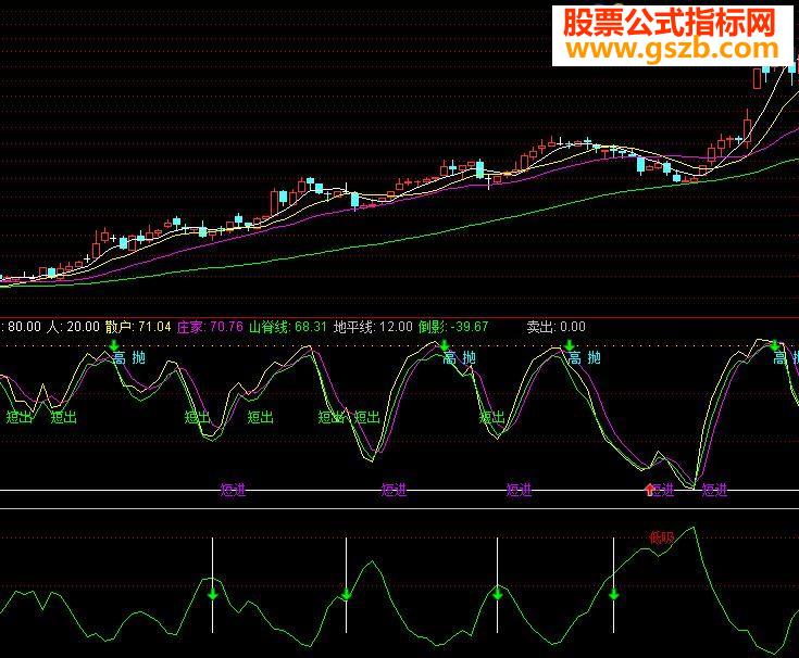 很实用的短线指标,庄家散户线及选股公式-通达信公式-公式网