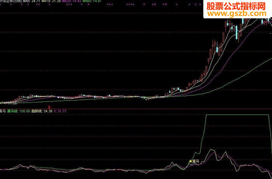 通达信黑马副图指标公式