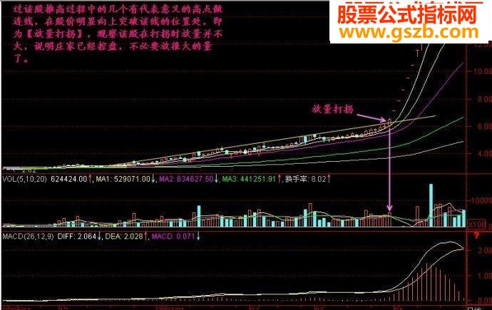 放量打拐选股公式