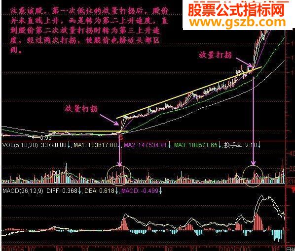 放量打拐选股公式