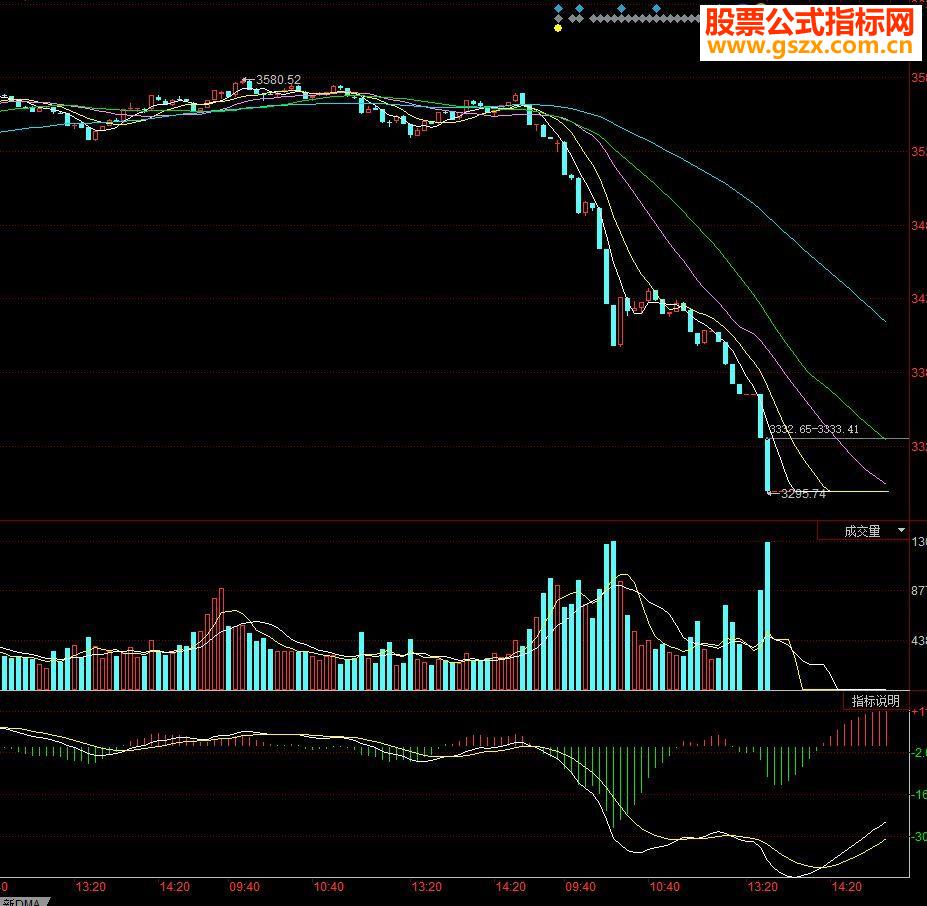 ͬ˳ָ macd۶ϰ޸İMACD