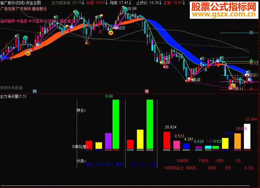通达信公式 03 通达信主力净买量副图指标贴图源码stickline(curr=