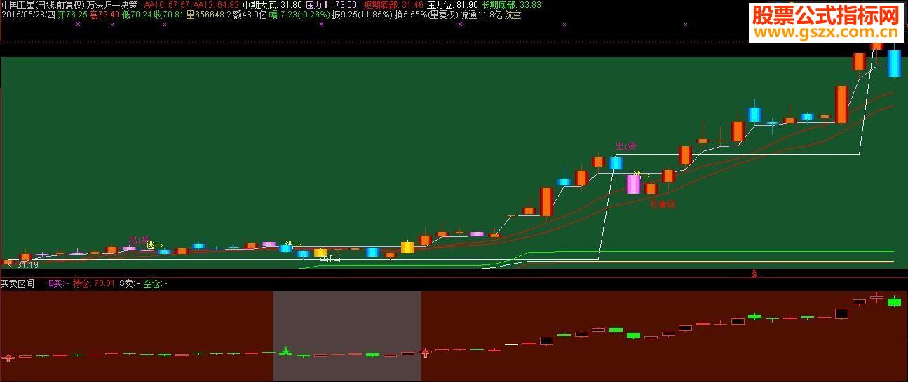 通达信买卖区间副图指标适合上班族炒股的上佳公式