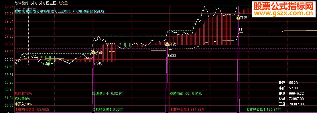 通达信主力分时主图指标贴图-通达信公式-公式网