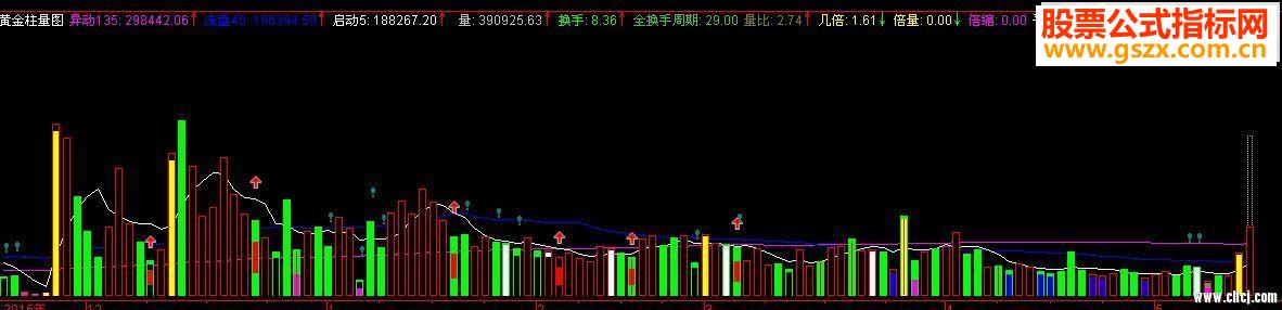 以下是通达信黄金量柱副图公式倍量缩量平量梯量地量等一目了然无源码