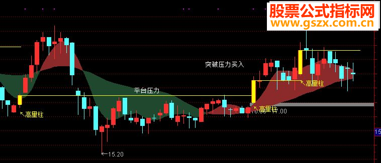 通达信【经典】高量柱战法指标短线利器(主图副图)