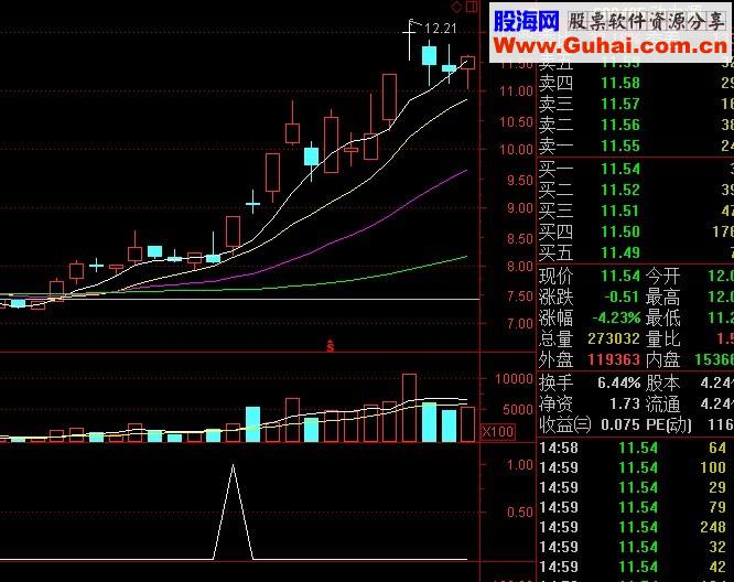 突破长影幅图选股公式短线战法用法源码