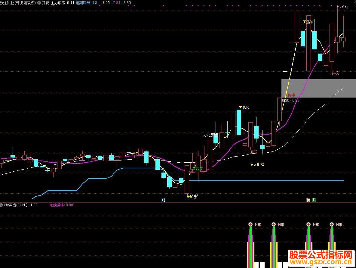 通达信nv买点公式副图源码k线图未加密 无未来