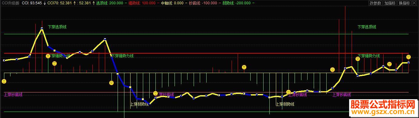 通达信cci升级版指标公式副图k线图