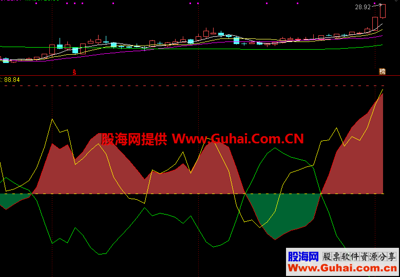 操盘一根线(源码,副图,通达信)