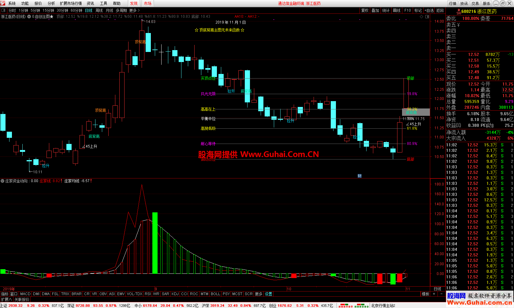 庄家资金动向指标副图选股通达信贴图无未来函数