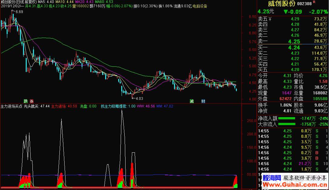 通达信主力进场买点副图指标 源码-通达信公式-公式网