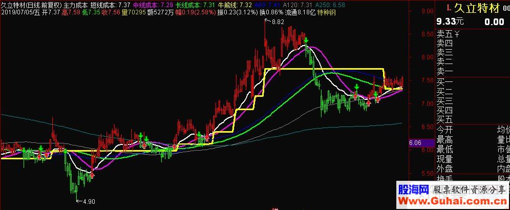 通达信《就要涨停智能选股系统》主力成本主图指标源码-通达信公式