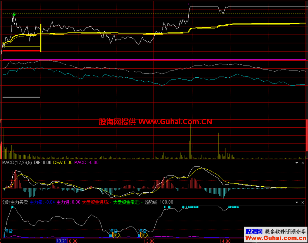 分时主力买卖(指标 分时副图 通达信 贴图 无加密,无未来-通达信公式