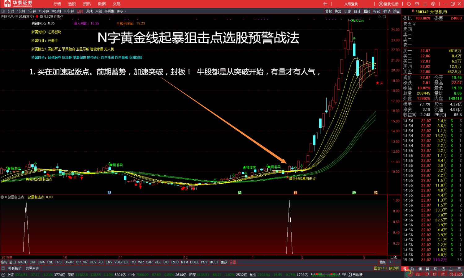 以下是n字黄金线起暴狙击点选股预警战法指标选股主图通达信贴图无