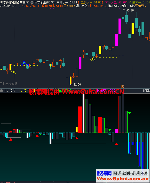 黑马启动和非妖即顶是选股公式自用的主力资金指标,感觉比以往用的都