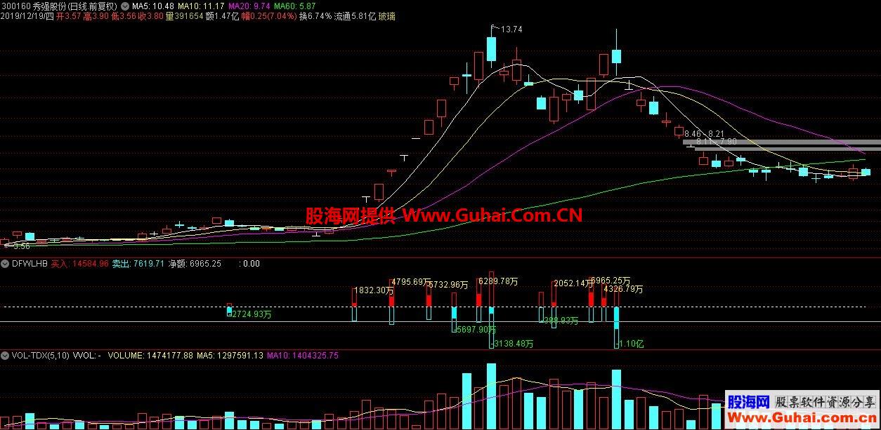 通达信龙虎榜副图指标及源码