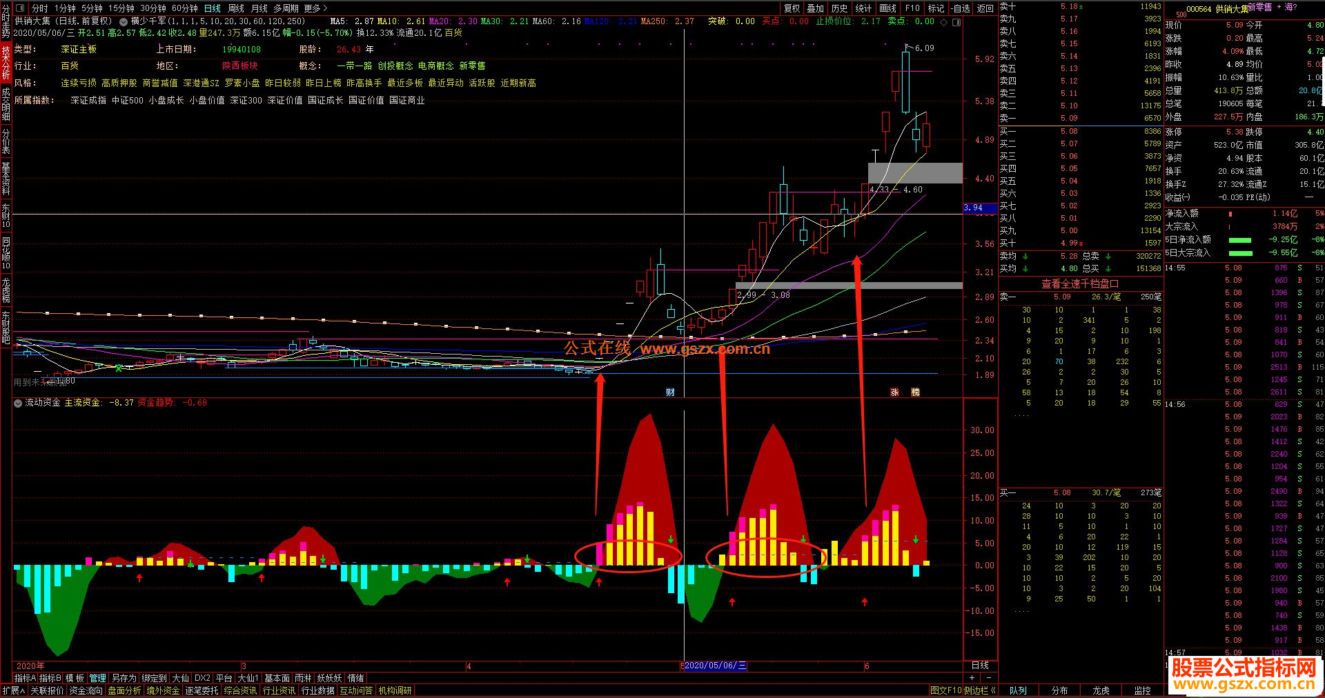 红绿,也是参考的买卖指示信号)主流资金,指示主要流动资金,反映主力