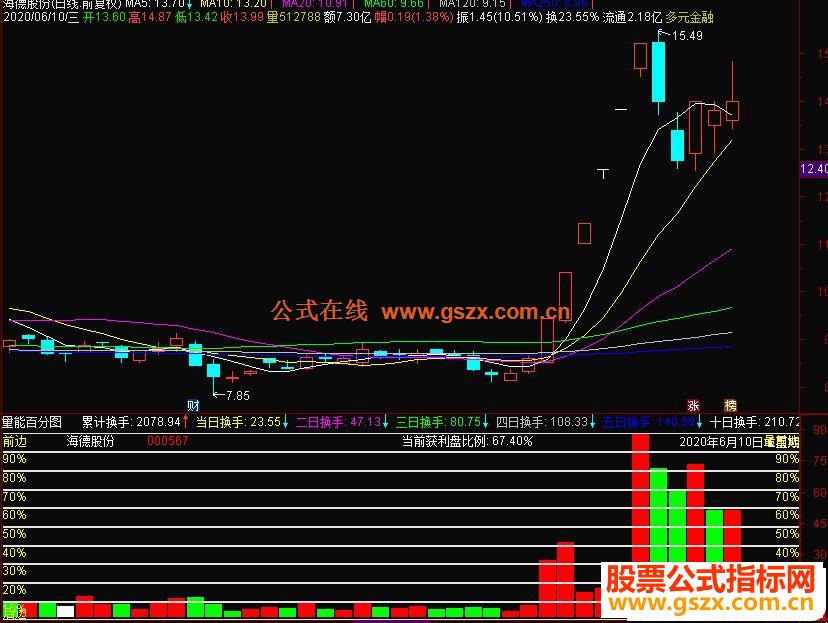 以下是通达信量能百分图副图指标公式显示获利百分比和北京时间源码附