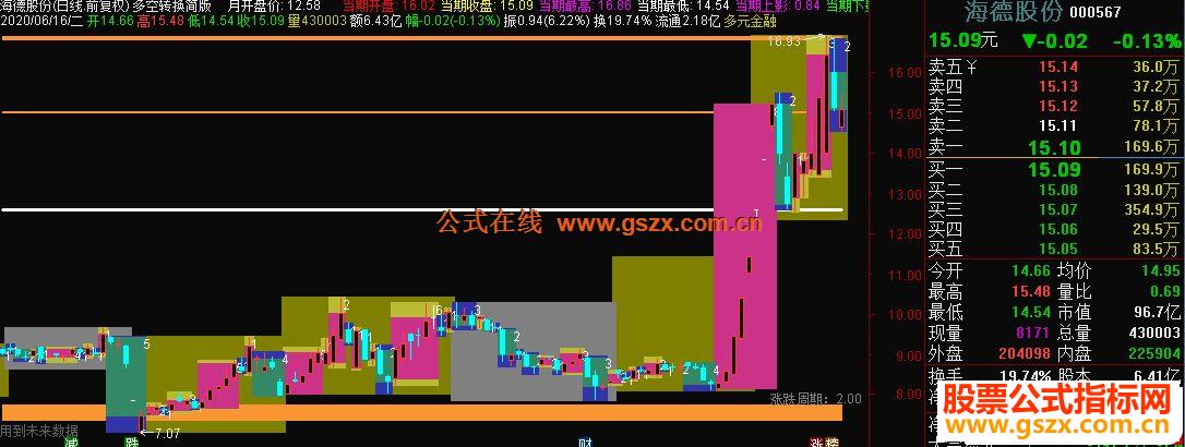 通达信多空转换简版主图指标公式源码