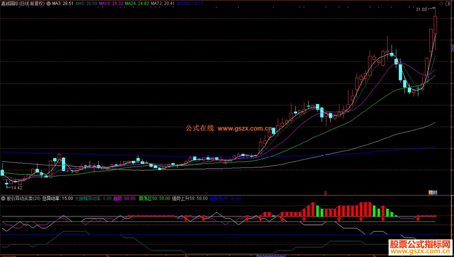 通达信股价异动买卖,箭头出现买入(公式 副图 源码 测试图)加密没未来