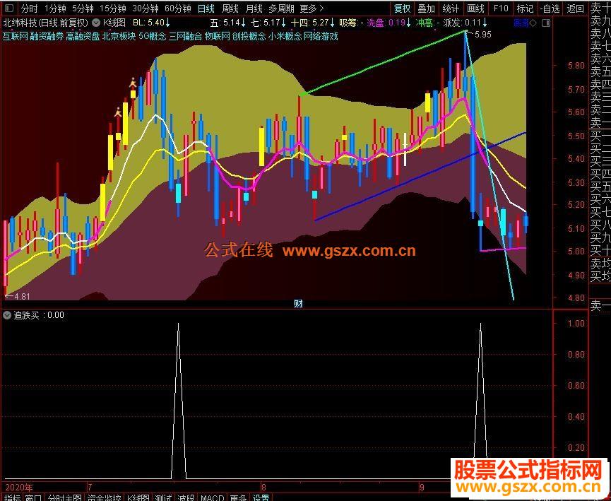 通达信短线追跌买选股指标加密无未来