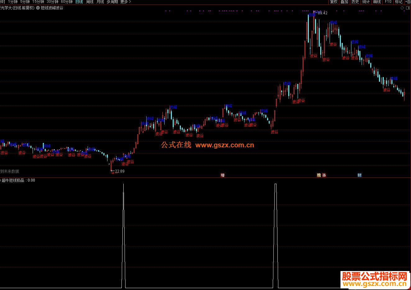 通达信超牛短线极品选股指标加密不限时 无未来-通达信公式-公式网