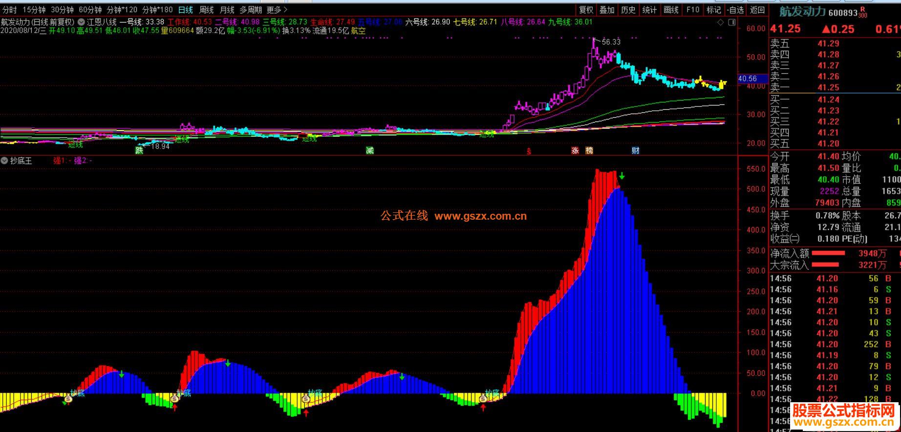 通达信抄底王副图指标源码趋势一目了然-通达信公式-公式网