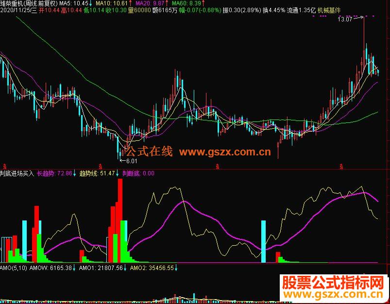 通达信判底进场买入副图指标 长红柱可进场 紫线下探是触底