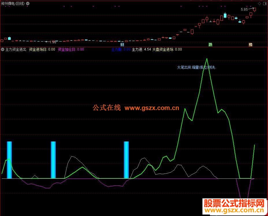 通达信主力资金进出副图指标无加密-通达信公式-公式网