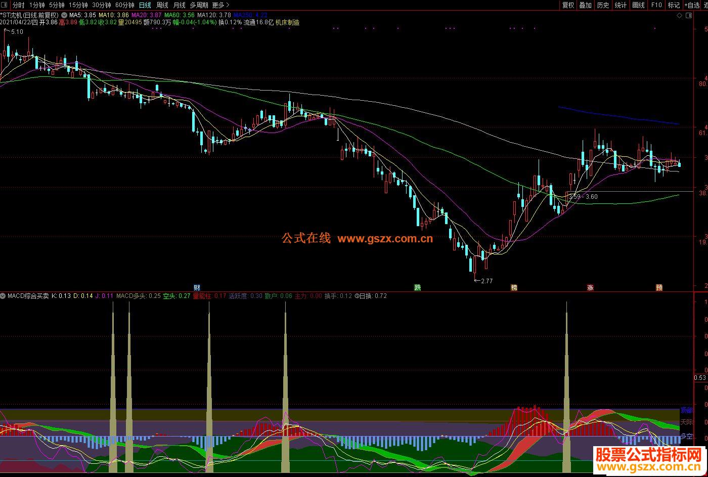 以下是通达信macd综合买卖参考副图指标 源码(无源码的请下载附件导入