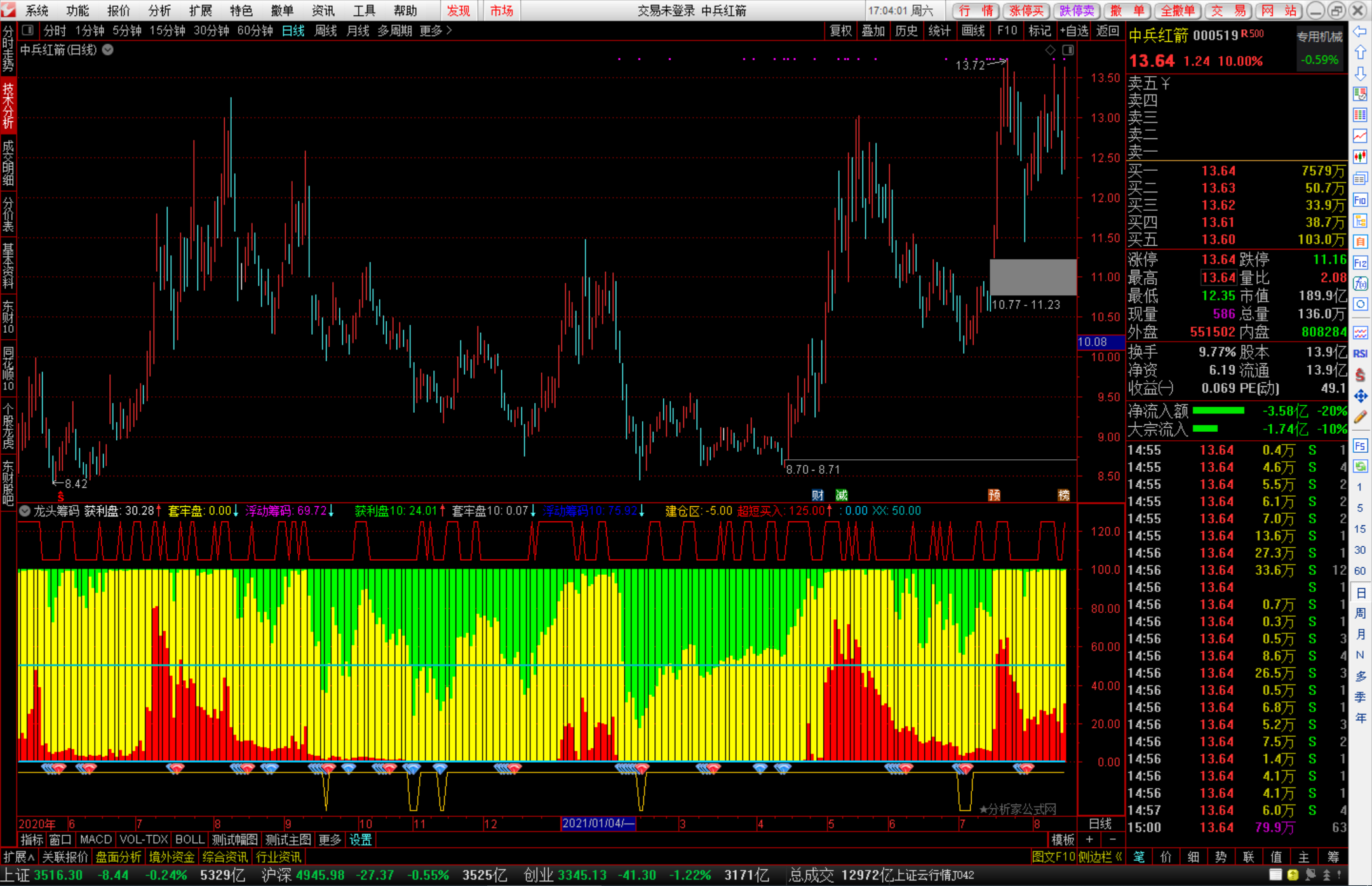 以下是通达信龙头筹码筹码类公式红柱表示上升趋势公式副图源码无源码