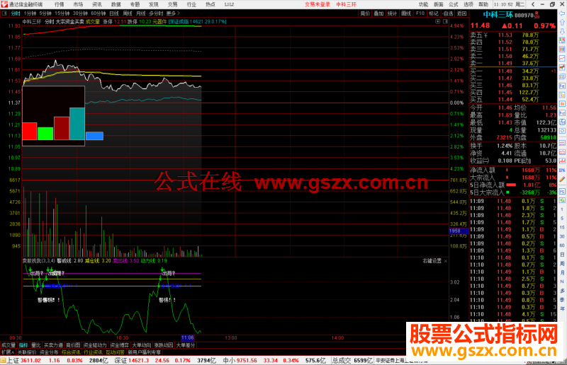 通达信大宗资金买卖分时主图指标源码-通达信公式-公式网