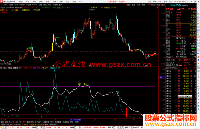 通达信顶底分界能量线副图指标源码副图-通达信公式-公式网