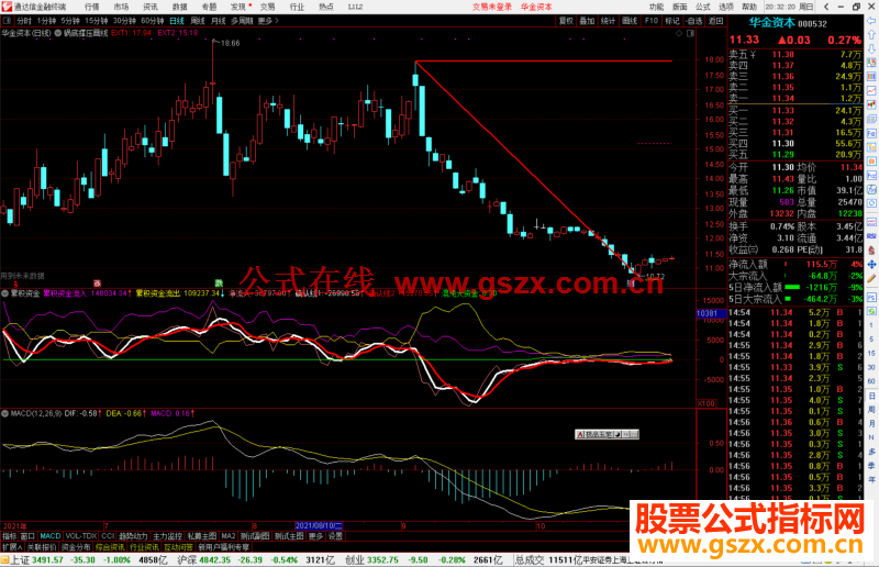 通达信锅底撑压画线主图指标公式源码