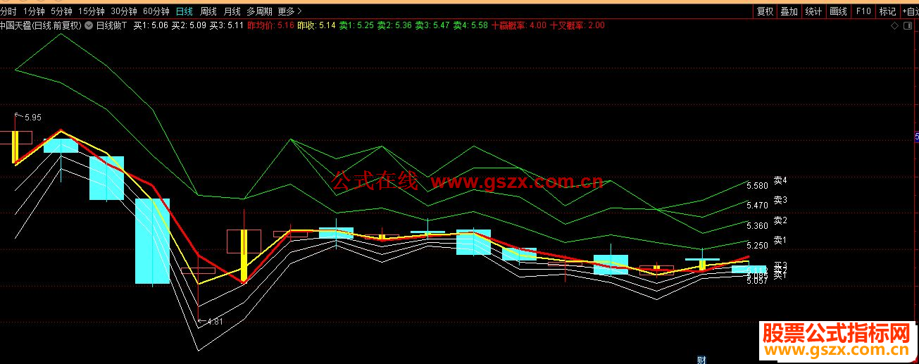 以下是通达信日线做t三档买卖高抛低吸主图指标公式副图源码无源码的